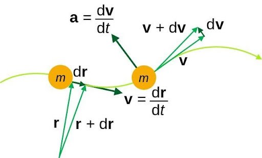 Representação da trajetória de uma partícula em cinemática vetorial. (Fonte: Wikimedia Commons/Reprodução)